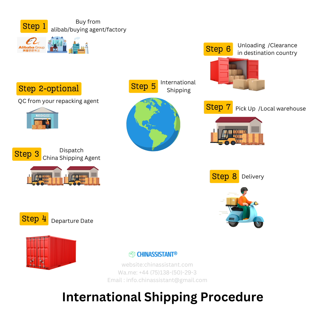 International Shipping Process Flow