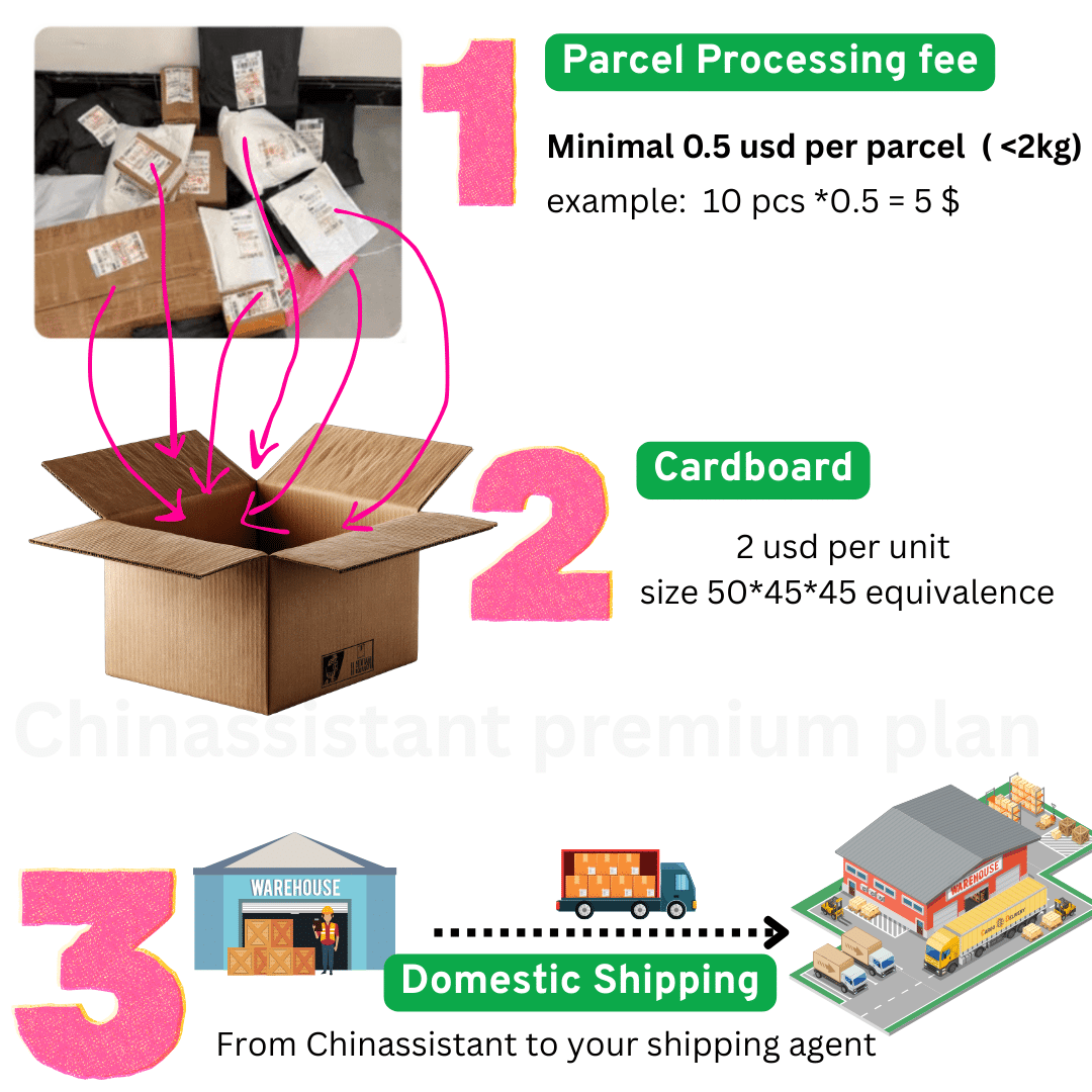 Plan Premium Micro-importation Chine | Service de Réemballage - Chinassistant 9 Processus des coûts micro-importation Chine